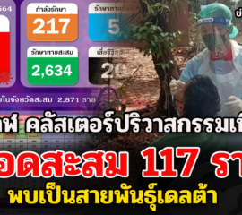 บึงกาฬ คลัสเตอร์ปริวาสกรรมเพิ่มอีก สะสม 117 ราย พบเป็นสายพันธุ์เดลต้า